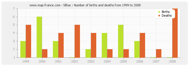 Silhac : Number of births and deaths from 1999 to 2008
