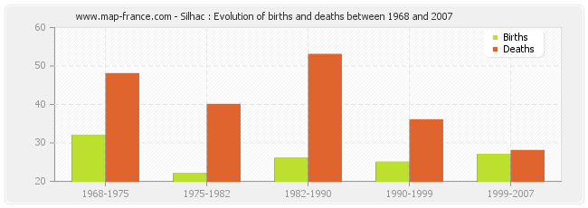Silhac : Evolution of births and deaths between 1968 and 2007