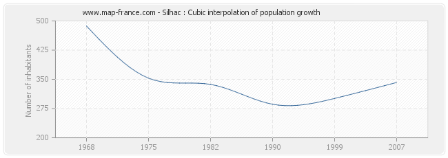 Silhac : Cubic interpolation of population growth
