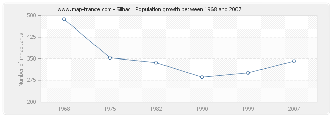 Population Silhac