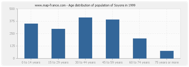 Age distribution of population of Soyons in 1999
