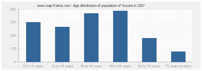 Age distribution of population of Soyons in 2007