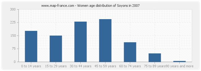 Women age distribution of Soyons in 2007