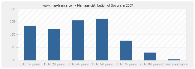 Men age distribution of Soyons in 2007