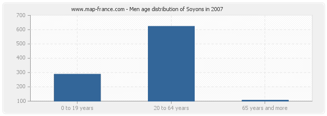 Men age distribution of Soyons in 2007