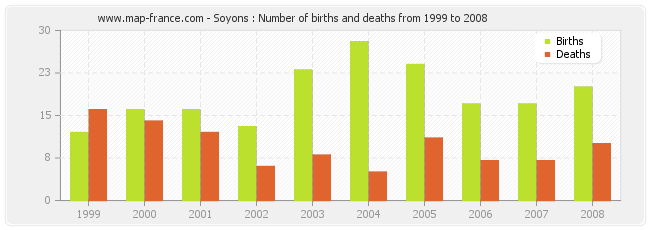 Soyons : Number of births and deaths from 1999 to 2008