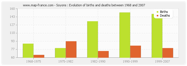 Soyons : Evolution of births and deaths between 1968 and 2007