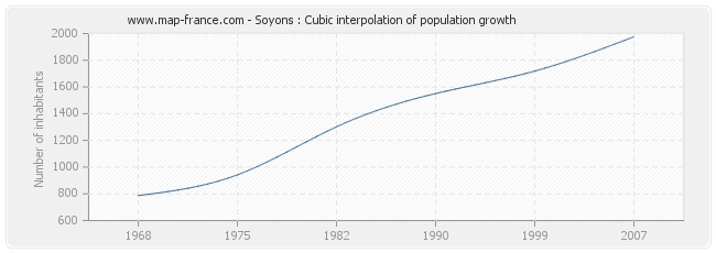 Soyons : Cubic interpolation of population growth