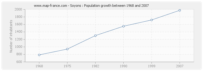 Population Soyons