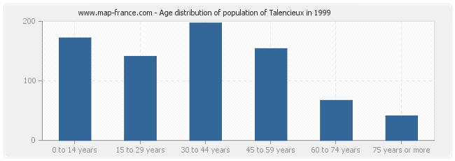 Age distribution of population of Talencieux in 1999