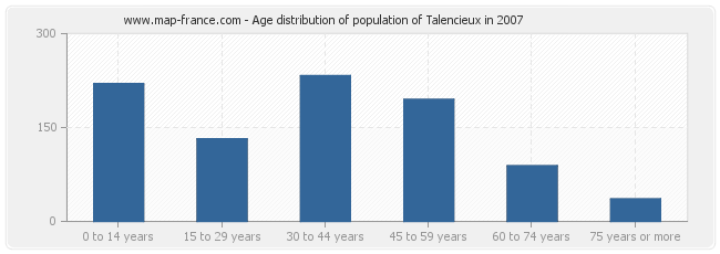 Age distribution of population of Talencieux in 2007