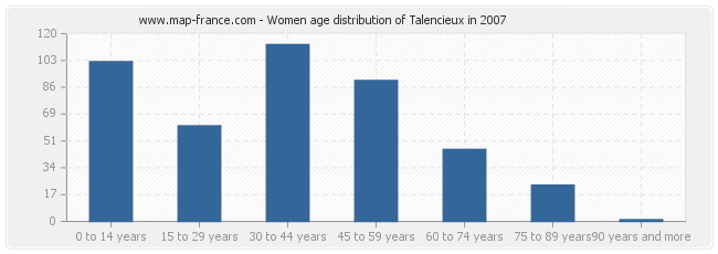 Women age distribution of Talencieux in 2007