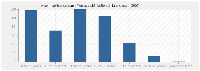 Men age distribution of Talencieux in 2007