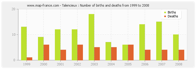Talencieux : Number of births and deaths from 1999 to 2008