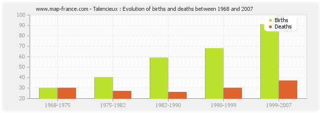 Talencieux : Evolution of births and deaths between 1968 and 2007