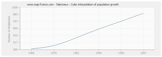 Talencieux : Cubic interpolation of population growth