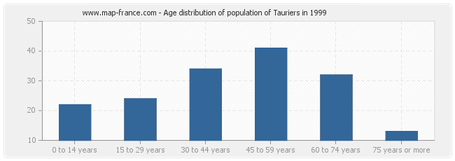 Age distribution of population of Tauriers in 1999