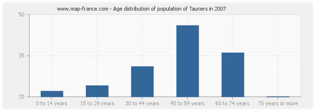 Age distribution of population of Tauriers in 2007