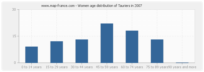 Women age distribution of Tauriers in 2007