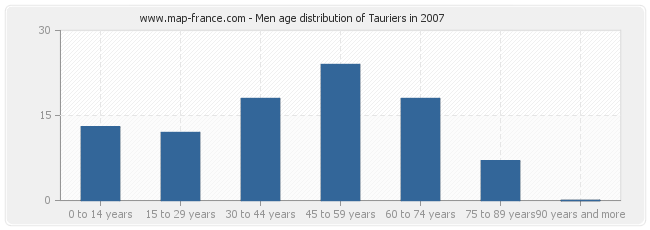 Men age distribution of Tauriers in 2007