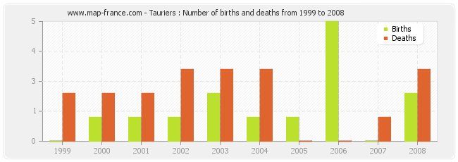 Tauriers : Number of births and deaths from 1999 to 2008