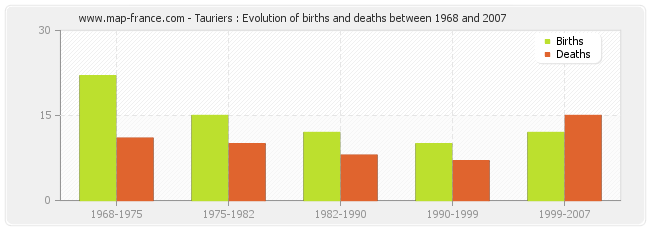 Tauriers : Evolution of births and deaths between 1968 and 2007