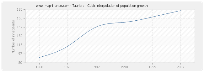Tauriers : Cubic interpolation of population growth