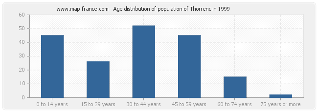 Age distribution of population of Thorrenc in 1999