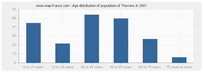Age distribution of population of Thorrenc in 2007