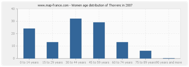 Women age distribution of Thorrenc in 2007