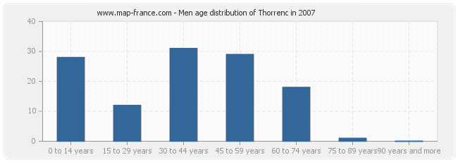 Men age distribution of Thorrenc in 2007