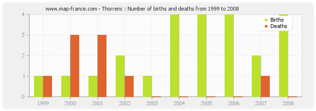 Thorrenc : Number of births and deaths from 1999 to 2008