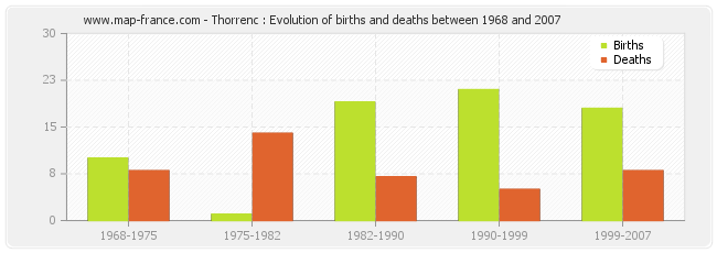 Thorrenc : Evolution of births and deaths between 1968 and 2007