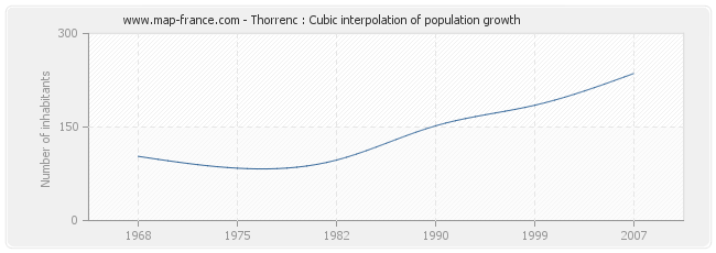 Thorrenc : Cubic interpolation of population growth