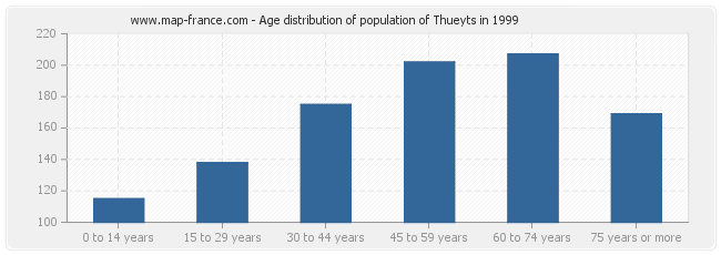 Age distribution of population of Thueyts in 1999