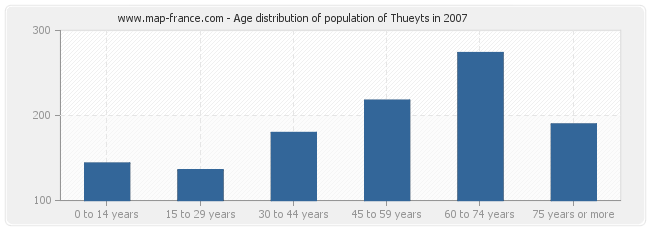 Age distribution of population of Thueyts in 2007