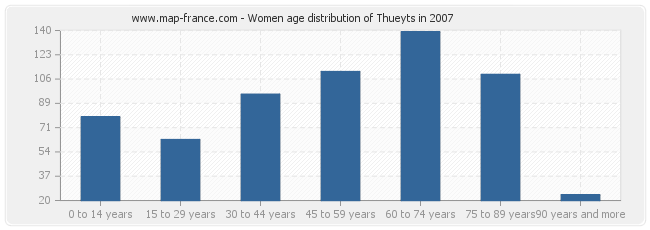 Women age distribution of Thueyts in 2007