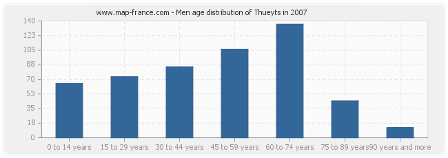Men age distribution of Thueyts in 2007