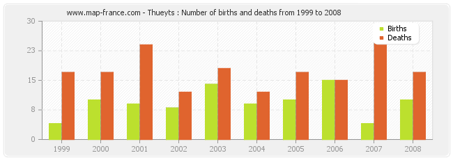 Thueyts : Number of births and deaths from 1999 to 2008