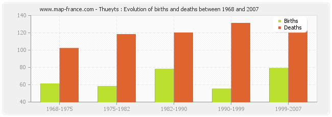 Thueyts : Evolution of births and deaths between 1968 and 2007
