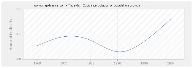 Thueyts : Cubic interpolation of population growth
