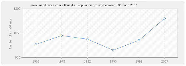 Population Thueyts