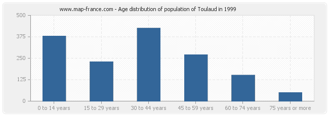Age distribution of population of Toulaud in 1999