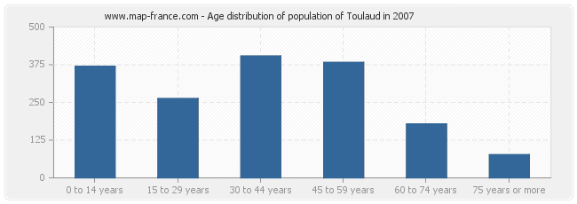 Age distribution of population of Toulaud in 2007