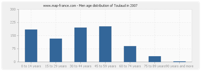 Men age distribution of Toulaud in 2007
