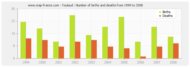 Toulaud : Number of births and deaths from 1999 to 2008