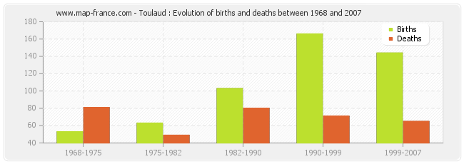 Toulaud : Evolution of births and deaths between 1968 and 2007