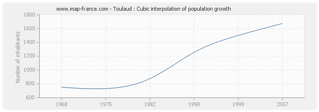 Toulaud : Cubic interpolation of population growth