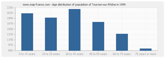Age distribution of population of Tournon-sur-Rhône in 1999