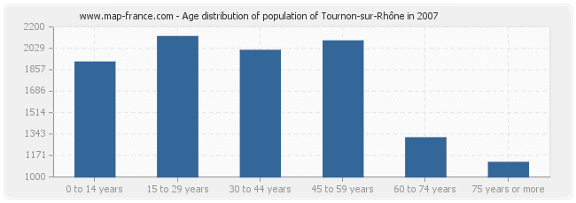 Age distribution of population of Tournon-sur-Rhône in 2007
